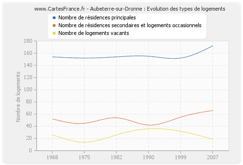 Aubeterre-sur-Dronne : Evolution des types de logements