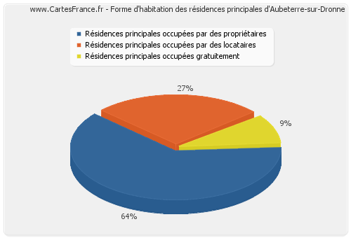 Forme d'habitation des résidences principales d'Aubeterre-sur-Dronne