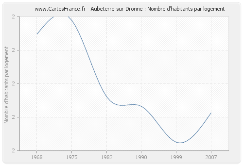 Aubeterre-sur-Dronne : Nombre d'habitants par logement