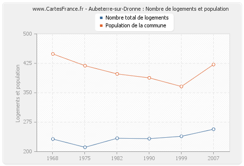 Aubeterre-sur-Dronne : Nombre de logements et population