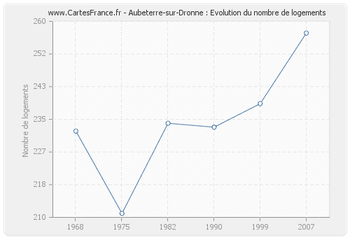 Aubeterre-sur-Dronne : Evolution du nombre de logements