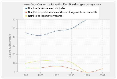 Aubeville : Evolution des types de logements