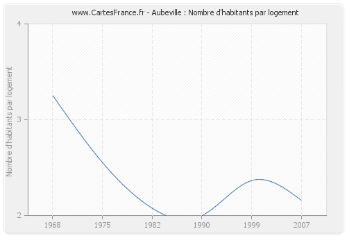 Aubeville : Nombre d'habitants par logement