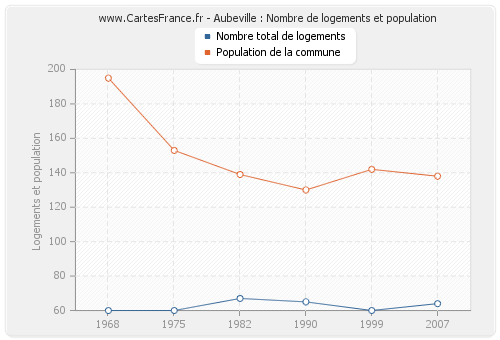 Aubeville : Nombre de logements et population