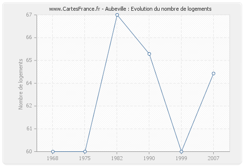 Aubeville : Evolution du nombre de logements