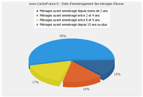 Date d'emménagement des ménages d'Aunac