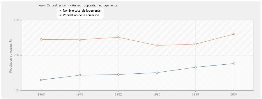 Aunac : population et logements