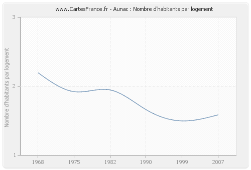 Aunac : Nombre d'habitants par logement