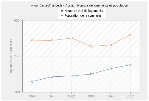 Aunac : Nombre de logements et population