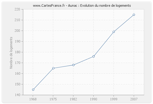 Aunac : Evolution du nombre de logements