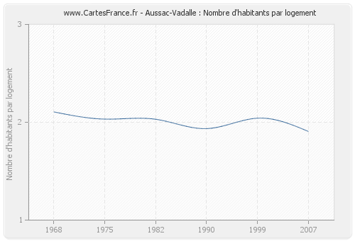 Aussac-Vadalle : Nombre d'habitants par logement