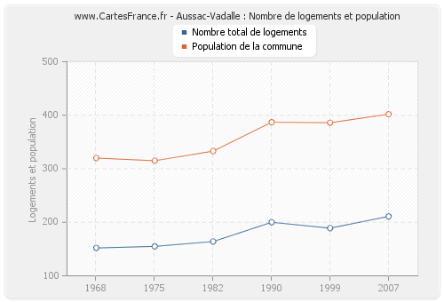 Aussac-Vadalle : Nombre de logements et population