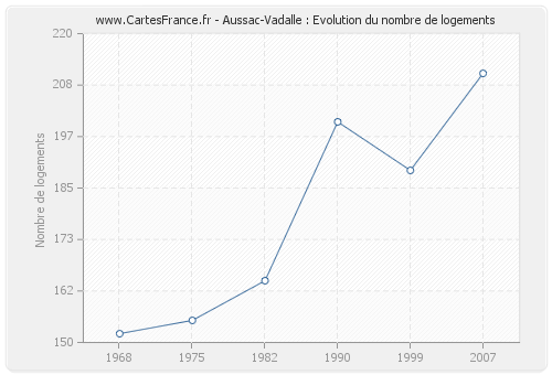 Aussac-Vadalle : Evolution du nombre de logements