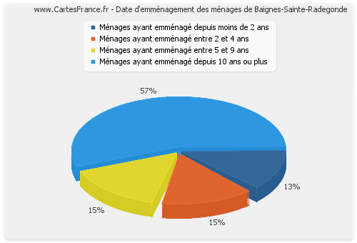 Date d'emménagement des ménages de Baignes-Sainte-Radegonde