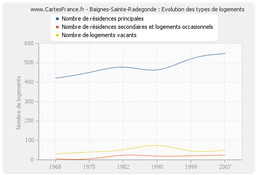Baignes-Sainte-Radegonde : Evolution des types de logements