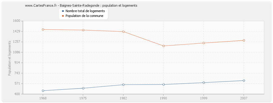 Baignes-Sainte-Radegonde : population et logements