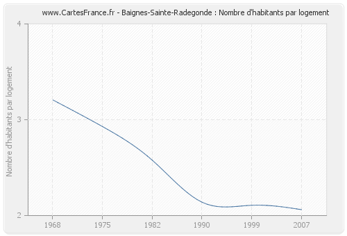 Baignes-Sainte-Radegonde : Nombre d'habitants par logement