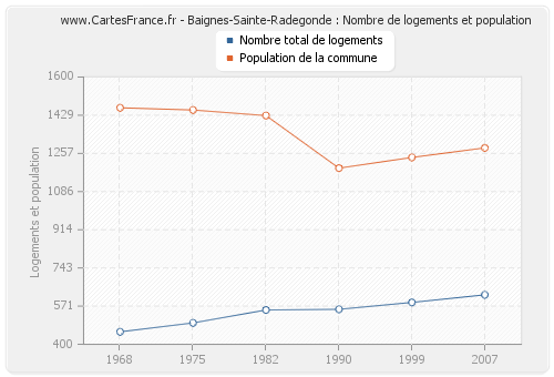 Baignes-Sainte-Radegonde : Nombre de logements et population