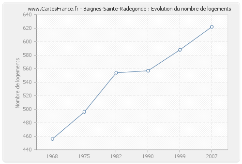 Baignes-Sainte-Radegonde : Evolution du nombre de logements