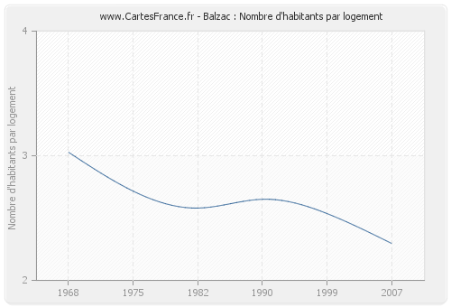 Balzac : Nombre d'habitants par logement