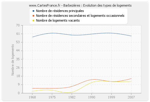 Barbezières : Evolution des types de logements