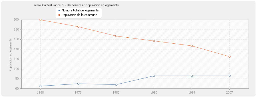 Barbezières : population et logements