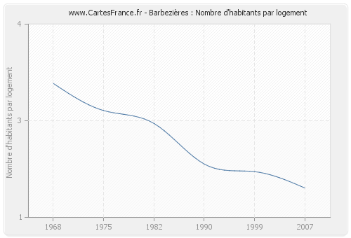 Barbezières : Nombre d'habitants par logement