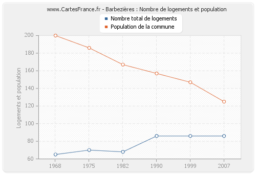 Barbezières : Nombre de logements et population