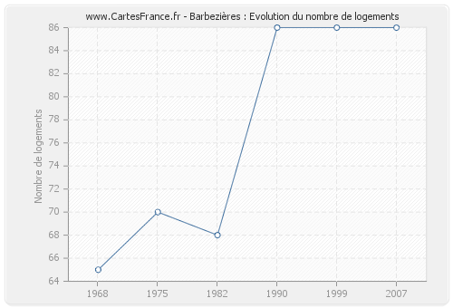 Barbezières : Evolution du nombre de logements