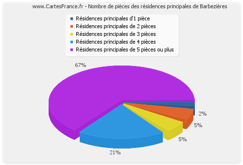 Nombre de pièces des résidences principales de Barbezières