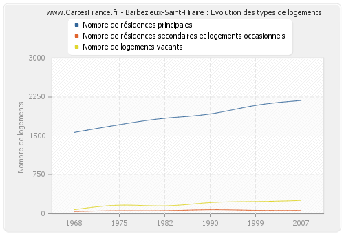 Barbezieux-Saint-Hilaire : Evolution des types de logements