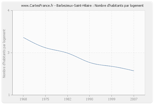 Barbezieux-Saint-Hilaire : Nombre d'habitants par logement