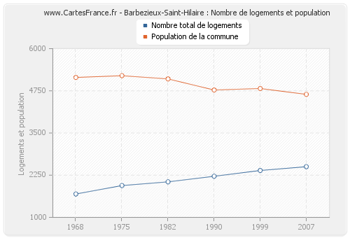 Barbezieux-Saint-Hilaire : Nombre de logements et population