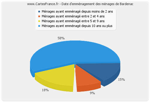 Date d'emménagement des ménages de Bardenac