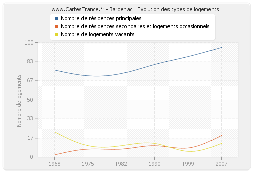 Bardenac : Evolution des types de logements