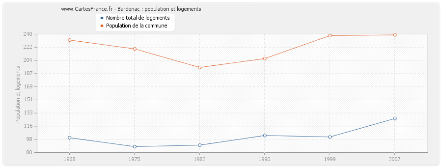 Bardenac : population et logements