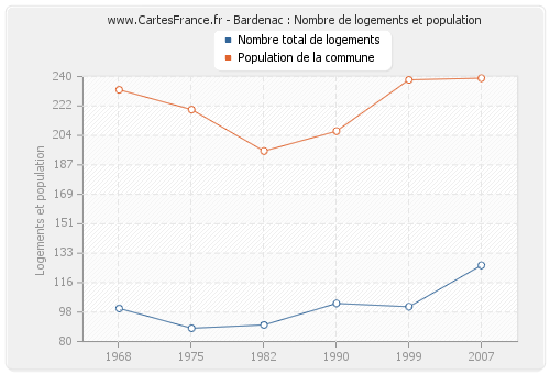 Bardenac : Nombre de logements et population