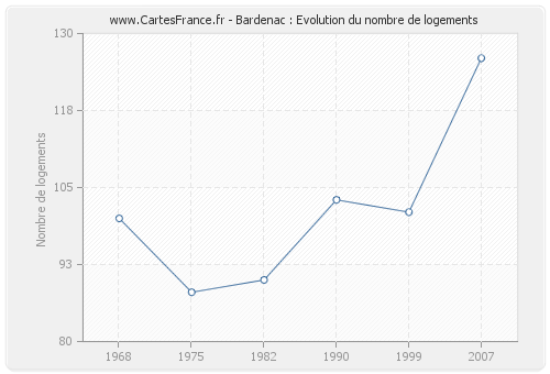 Bardenac : Evolution du nombre de logements