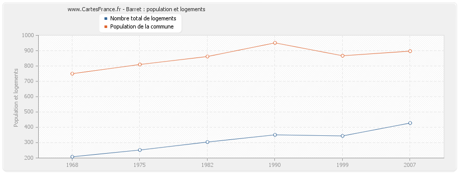 Barret : population et logements