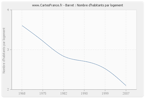 Barret : Nombre d'habitants par logement