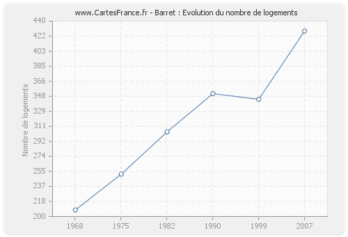 Barret : Evolution du nombre de logements