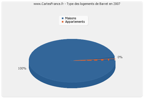 Type des logements de Barret en 2007