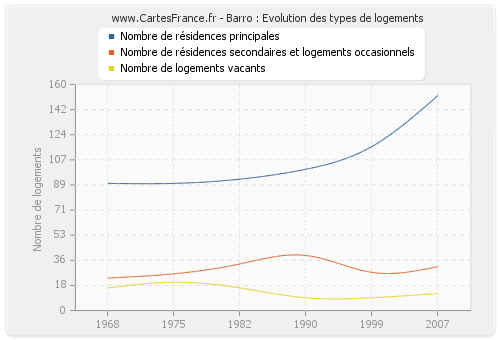 Barro : Evolution des types de logements