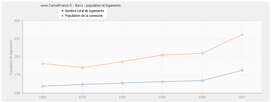 Barro : population et logements