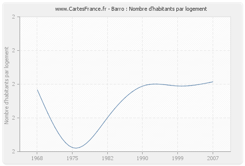 Barro : Nombre d'habitants par logement