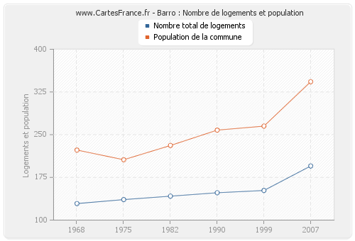 Barro : Nombre de logements et population