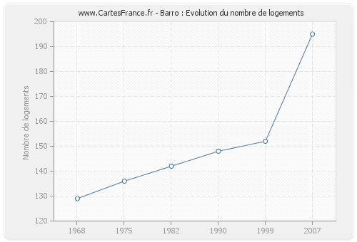 Barro : Evolution du nombre de logements