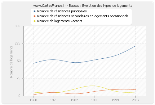 Bassac : Evolution des types de logements