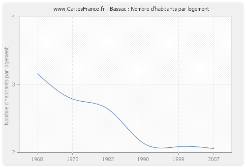 Bassac : Nombre d'habitants par logement