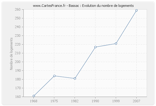 Bassac : Evolution du nombre de logements